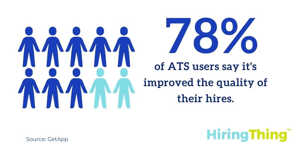GetApp conducted a study that found 86% of ATS users say the software’s helped them hire faster, and 78% of ATS users say it’s improved the quality of their hires.