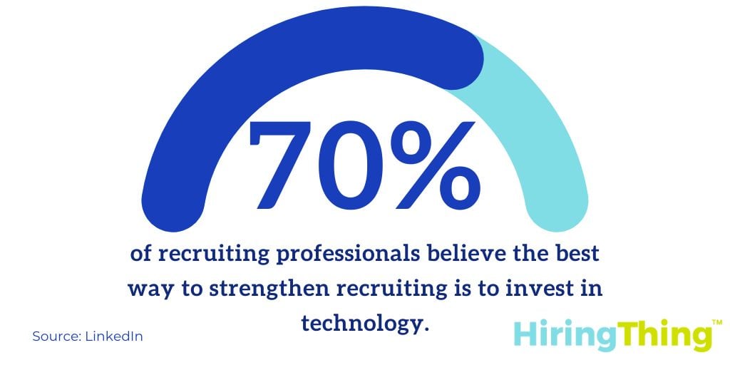 70% of recruiting professionals believe the best way to strengthen recruiting is to invest in technology.