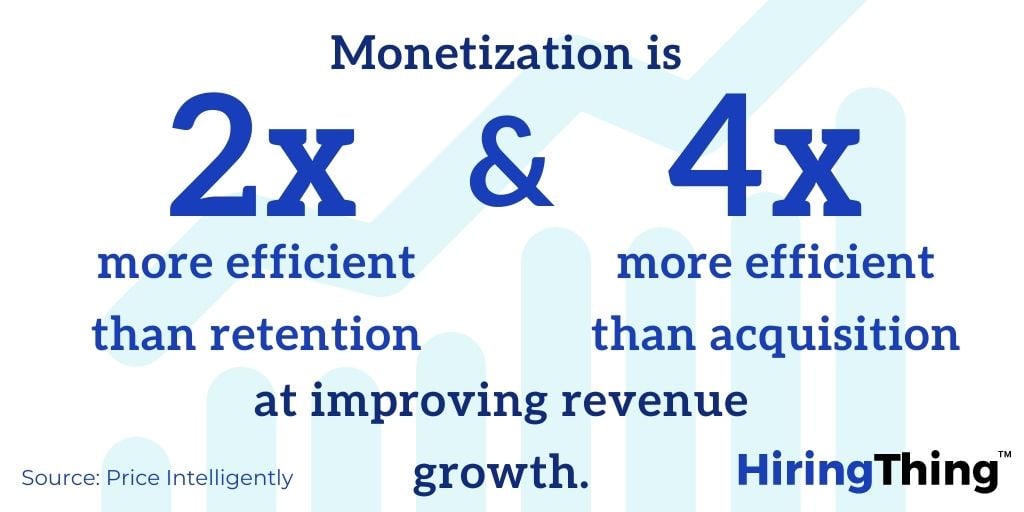 Monetization is 2x more efficient than retention and 4x more efficient than acquisition at improving revenue growth.