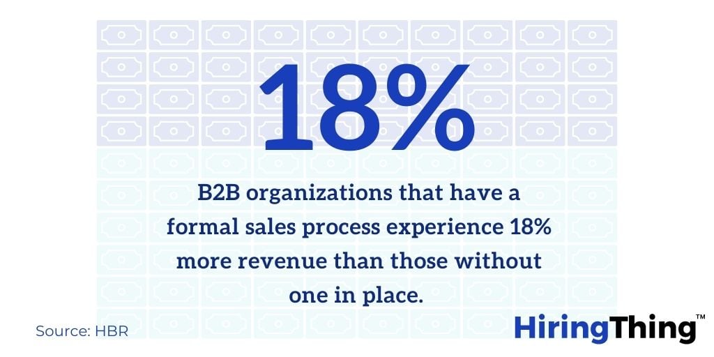 B2B companies who have a formal sales process experience 18% more revenue growth than B2B companies without a formal process in place.