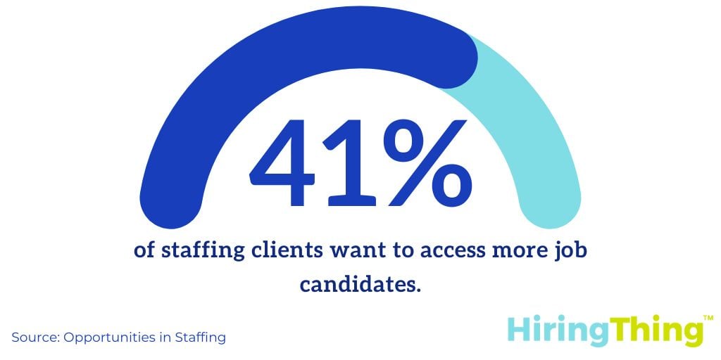 41% of clients wish to access to more job candidates