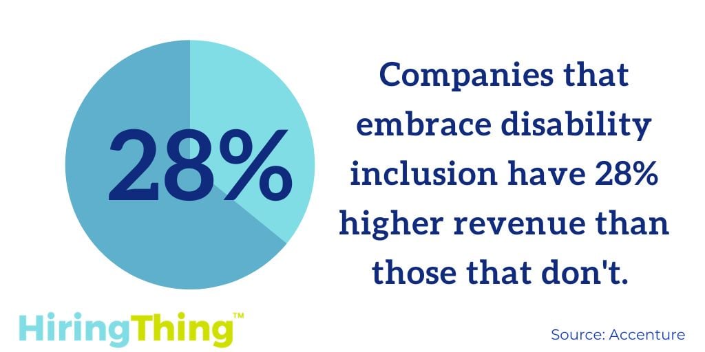 Companies that embrace disability inclusion have 28% higher revenue than those that don't. 