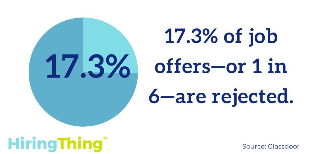 17.3% of job offers—or 1 in 6—are rejected.