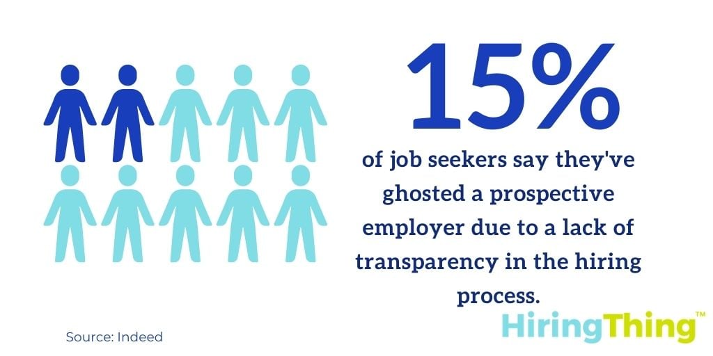 15% of job seekers report ghosting an interview process due to a lack of transparency.