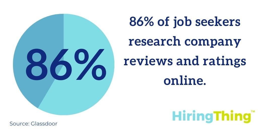 86% of job seekers research company reviews and ratings online.