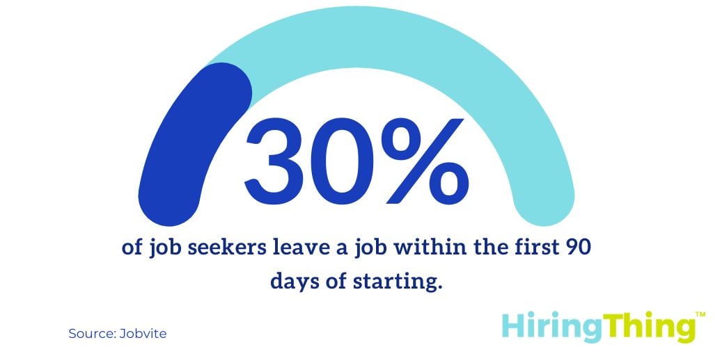 Almost 30% of job seekers left a job within the first 90 days of starting.