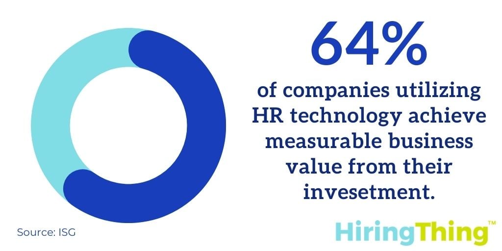 64% of companies utilizing HR tech achieve measurable business value from their HR SaaS investments.