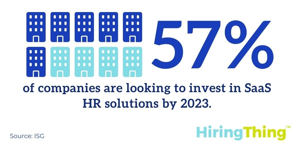 57% of companies are looking to invest in a SaaS HR product by 2023.