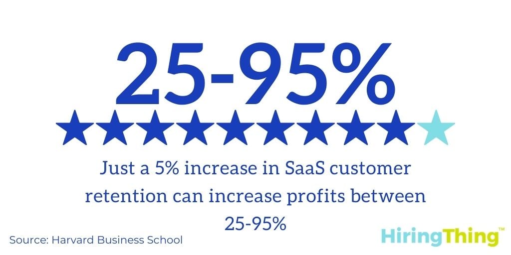 a 5% increase in SaaS customer retention can increase profits between 25-95%.