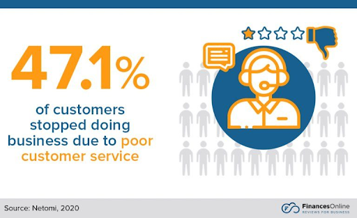 This infographic shows that 47.1% of customers stopped doing business due to poor customer service.