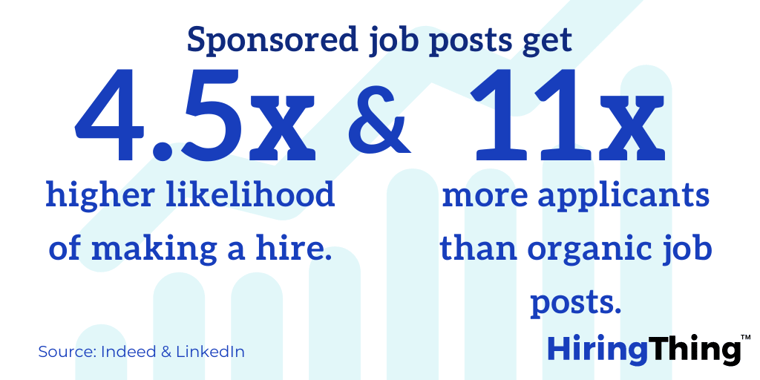 This infographic shows how sponsored posts have a 4.5x more likelihood of making a hire and get 11x more applicants than organic job posts