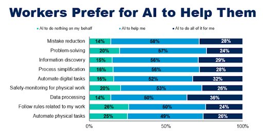 This graph shows what workers want AI to help them with. For example, 58% of customers want AI to help reduce mistakes and 57% want AI to help with problem-solving.