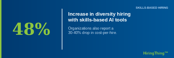 increase in diveristy hiring with skills-based AI tools 48%