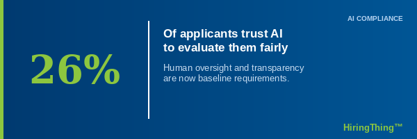 of applicant trust AI to evaluate them fairly 26%