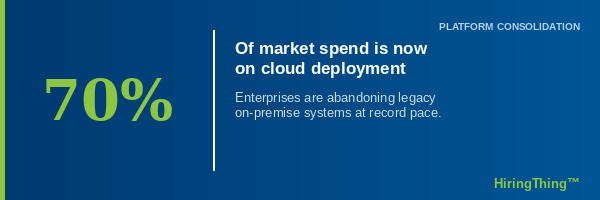 of market spend is now on cloud deployment 70%