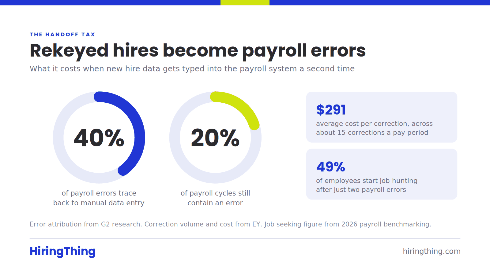 Rekeyed hires become payroll errors