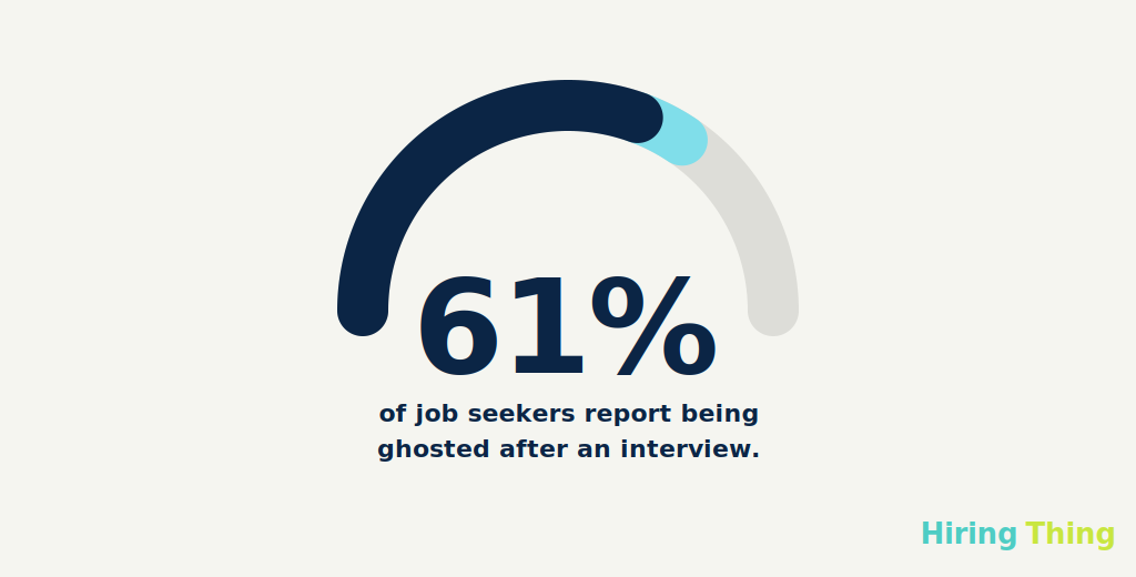61% of job seekers report being ghosted after an interview.