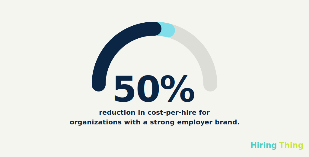 50% reduction in cost-per-hire for organizations with a strong employer brand.
