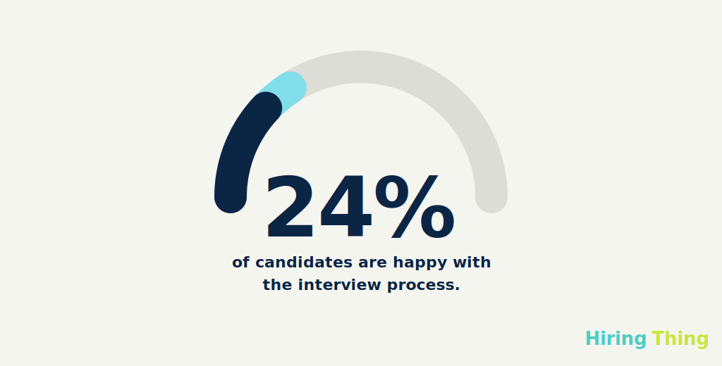 only 24% of candidates are happy with the interview process.