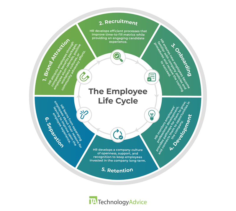 technology-advice-employee-life-cycle