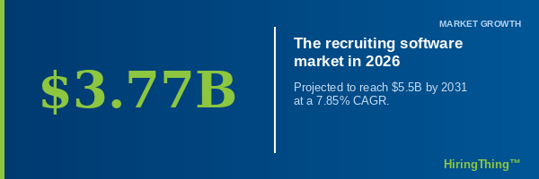 the recruiting software market in 2026 is $3.77B