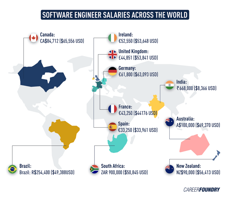 This chart shows the average software engineer salary by country. 
