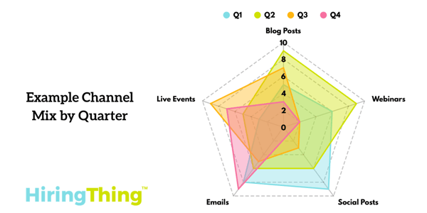 Example Channel Mix by Quarter