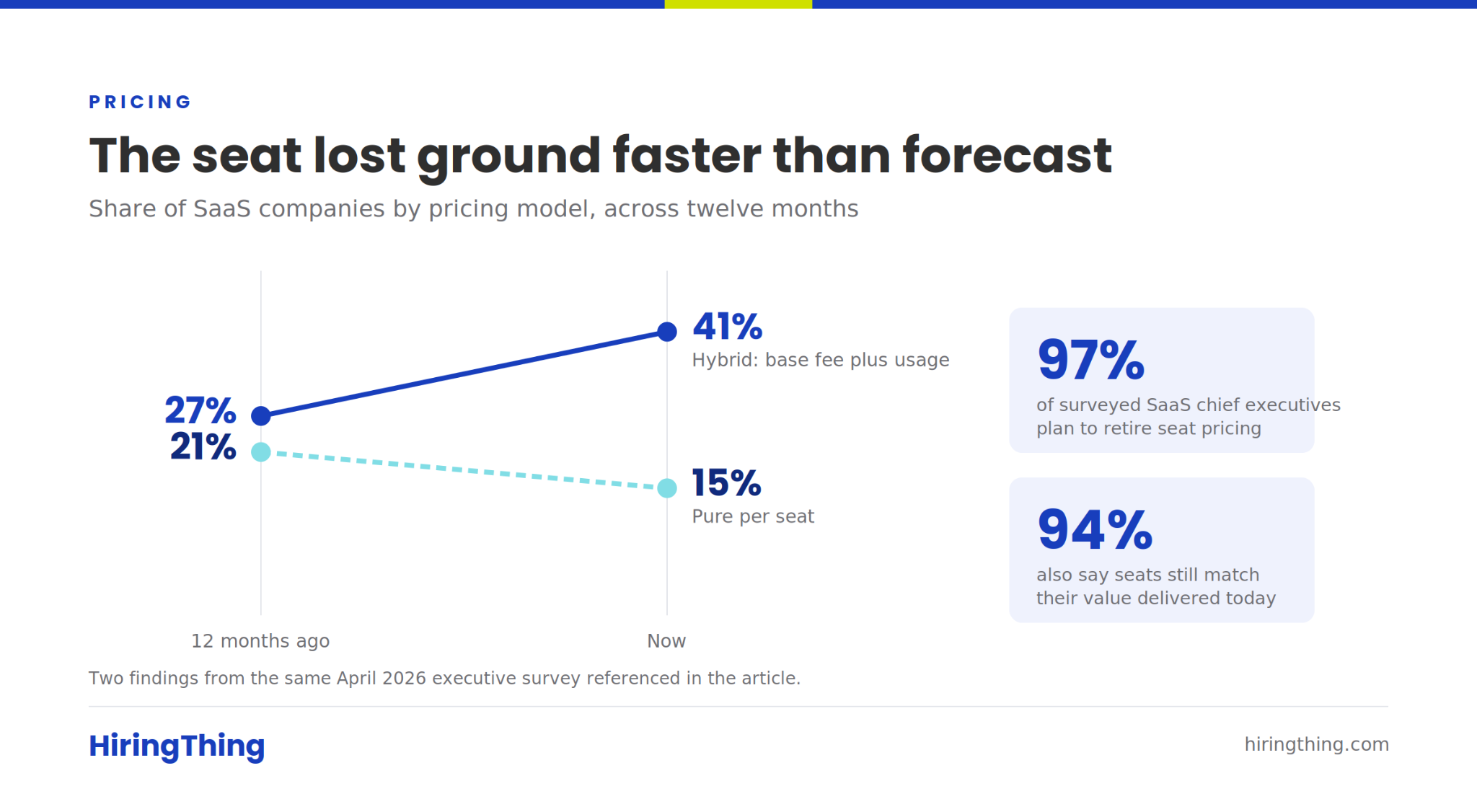 pricing. the seat lost ground faster than forecast