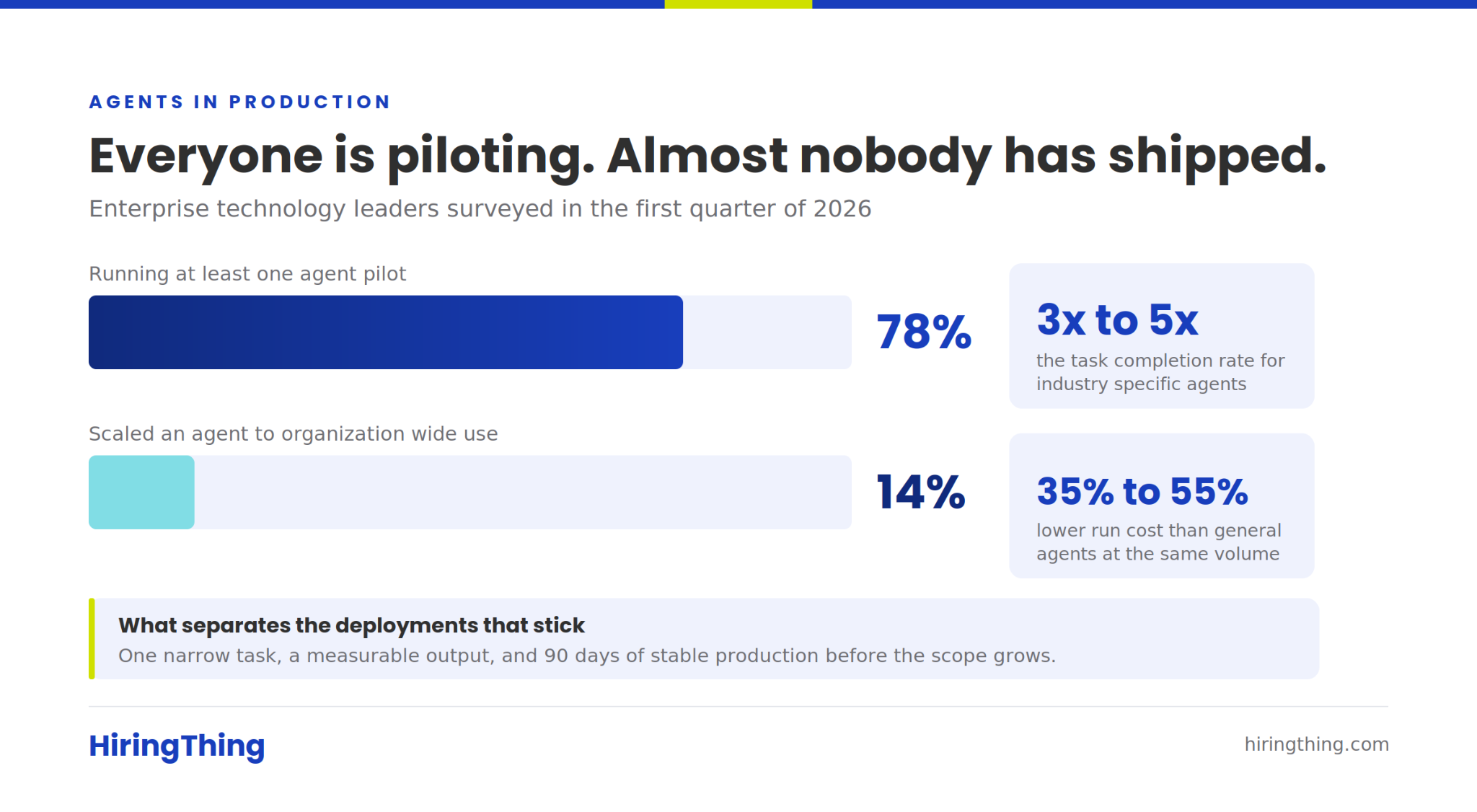 agents in production. everyone is piloting. almost nobody has shipped