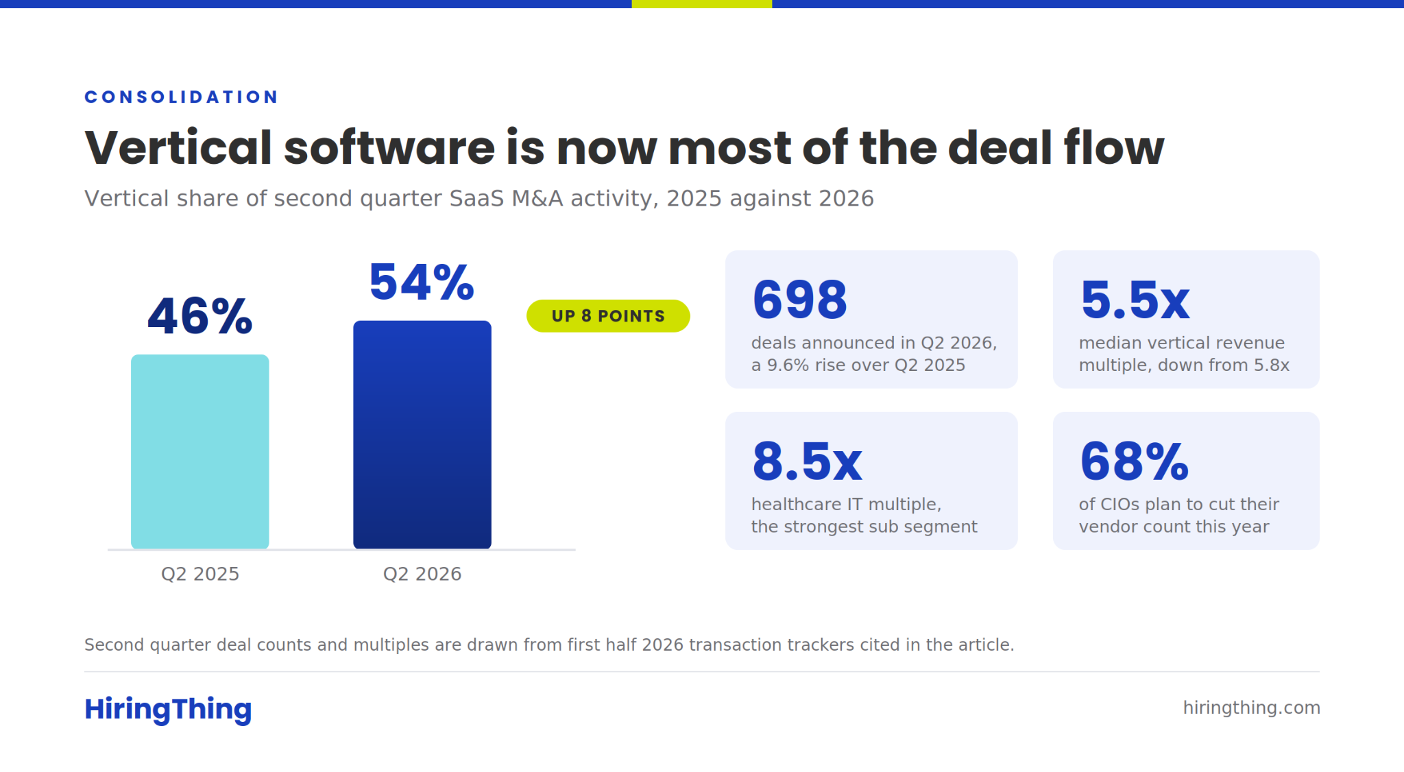 vertical software is now the most deal flow