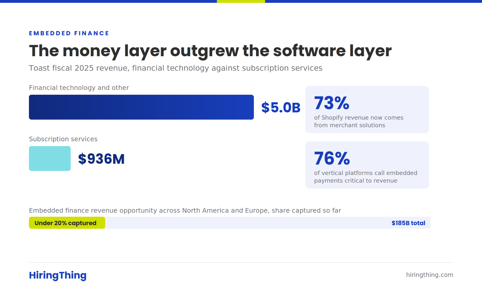 the money layer outgrew the software layer