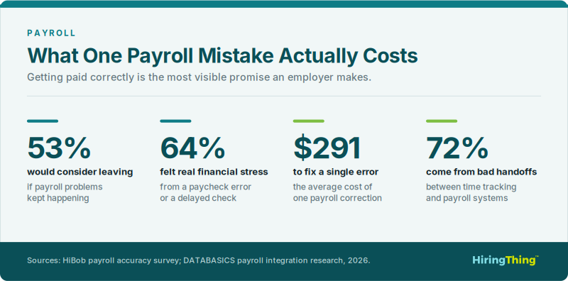 53% of employees would consider leaving if payroll problems continued, 64% felt financial stress from a paycheck error, each error costs $291 to fix, and 72% come from disconnected time tracking and payroll systems.