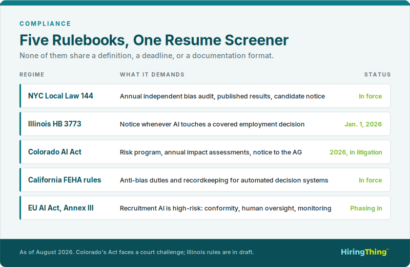 Five overlapping AI hiring regimes covering one resume screener: NYC Local Law 144, Illinois HB 3773, the Colorado AI Act, California FEHA rules, and the EU AI Act Annex III.