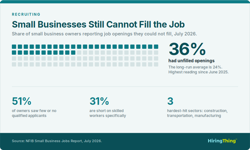 36% of small business owners reported job openings they could not fill in July 2026 against a long-run average of 24%, with 51% seeing few or no qualified applicants.