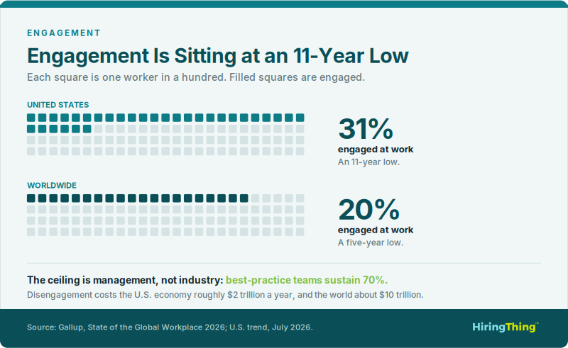 31% of US employees and 20% of workers worldwide are engaged at work, while best-practice organizations sustain 70%.