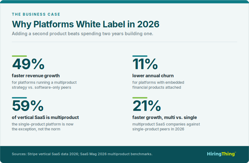 Four statistics: 49% faster revenue growth for multiproduct platforms, 11% lower annual churn with embedded financial products, 59% of vertical SaaS is multiproduct, and 21% faster growth for multiproduct versus single-product SaaS.
