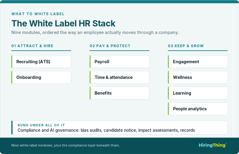 The white label HR stack organized in three lifecycle groups: attract and hire, pay and protect, keep and grow, with compliance and AI governance running underneath all of it.