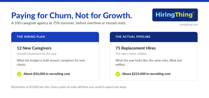 paying for churn, not for growth