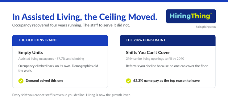 in assisted living, the ceiling moved