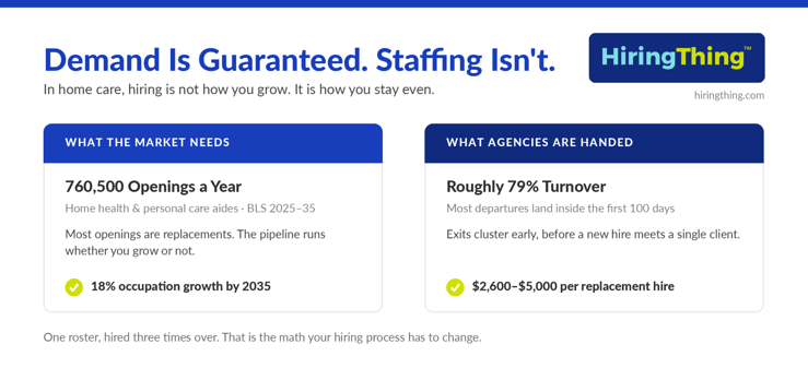 demand is guraranteed. staffing isn't