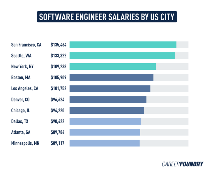 This chart shows the average software engineer salary by city. 