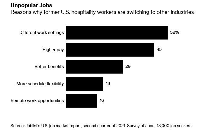 Bar Graph: Unpopular Jobs - Reasons why former U.S. hospitality workers are switching to other industries.